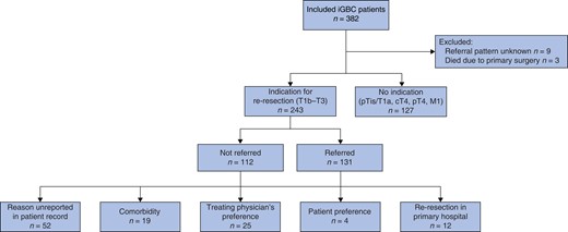Decision-making for referral to a tertiary care centre in iGBC patients