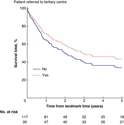 Survival in referred versus non-referred group of patients with an indication for surgery (T1b–T3, M0) from a landmark time of 3 months after primary surgery (n = 212)