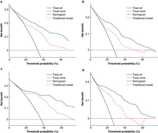 Decision curves of the nomograms and traditional models