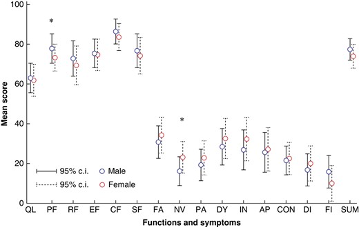 Adjusted results of health-related quality of life (HRQoL) variables for male and female patients.