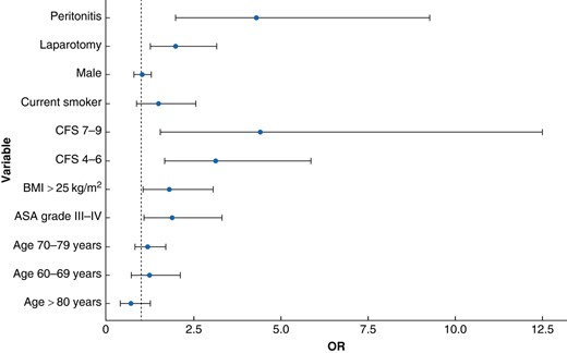 Multivariate regression analysis showing the risk of developing at least one postoperative complication during admission