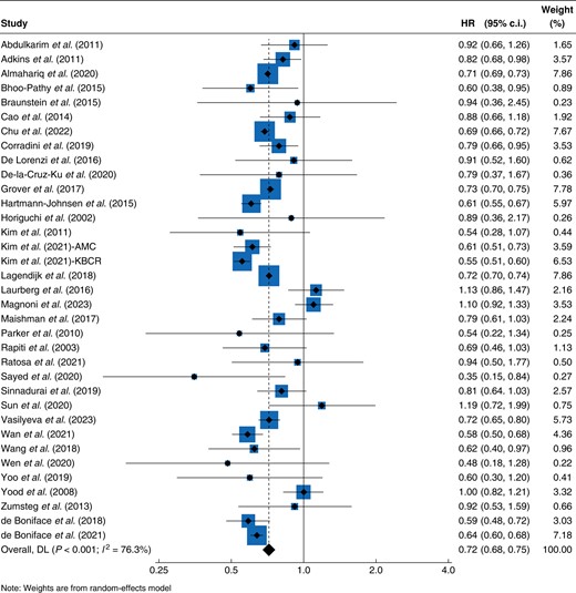 Forest plot of HRs for overall survival for breast-conserving surgery with adjuvant radiotherapy versus mastectomy