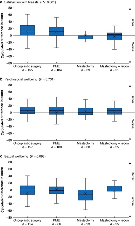 Difference in post- and preoperative Breast-Q scores between the surgical groups, analysed with analysis of variance a Breast-Q module ‘satisfaction with breast’, b Breast-Q module ‘psychosocial wellbeing’, c Breast-Q module ‘sexual wellbeing’. PME, partial mastectomy. Box, interquartile range; whiskers, minimum and maximum values excluding outliers; horizontal line, median; X, mean.