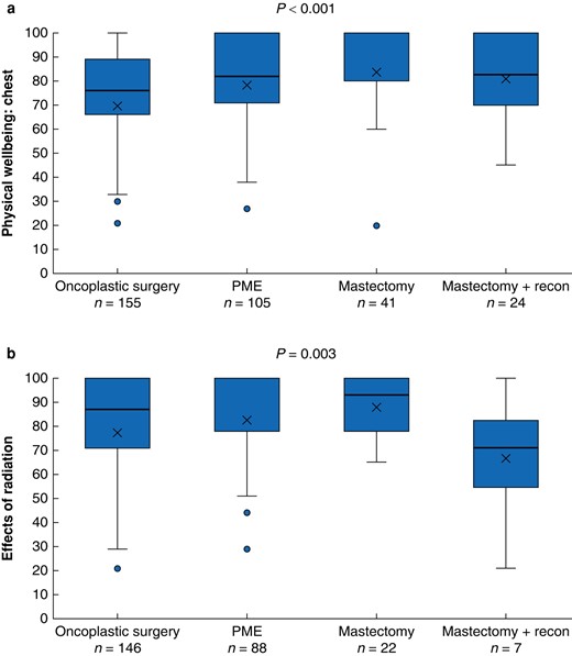 Comparison of postoperative Breast-Q scores between the surgical groups, analysed with Kruskal–Wallis tests a Breast-Q module ‘physical wellbeing: chest’, b Breast-Q module ‘effects of radiation’. PME, partial mastectomy. Box, interquartile range; whiskers, minimum and maximum values excluding outliers; horizontal line, median; X, mean; blue dot, outlier.