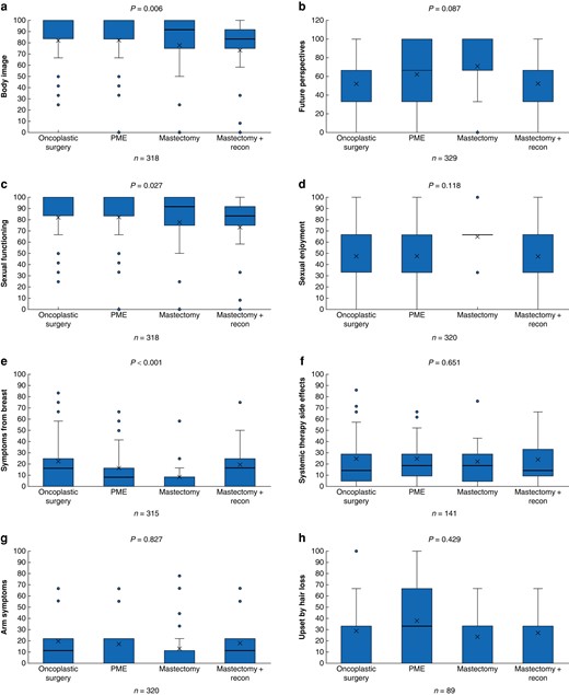 Comparison of postoperative QLQ-BR23 between the surgical groups, analysed with Kruskal–Wallis tests a Body image, b Future perspectives, c Sexual functioning, d Sexual enjoyment, e Symptoms from breast, f Systemic therapy side effects, g Arm symptoms, h Upset by hair loss. PME, partial mastectomy. Box, interquartile range; whiskers, minimum and maximum values excluding outliers; horizontal line, median; X, mean; blue dot, outlier.