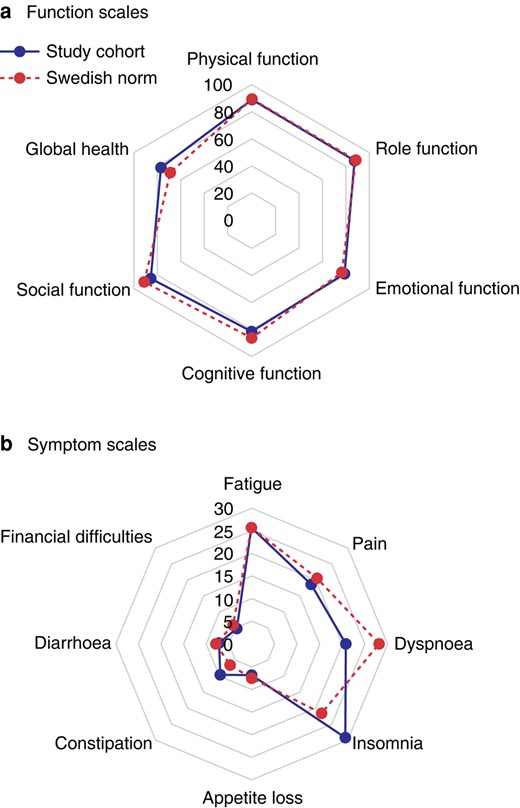 Comparison of postoperative mean scores for quality of life questionnaire (QLQ)-C30 in the study cohort and norm values for QLQ-C30 a Function scales, b Symptom scales.