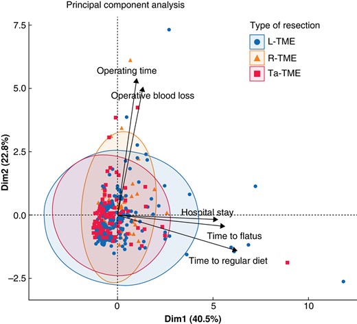 Principal component analysis for the three types of surgical approaches (laparoscopic total mesorectal excision, robotic total mesorectal excision, and transanal total mesorectal excision)