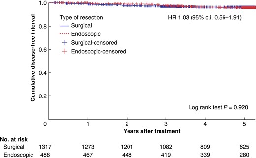 Kaplan–Meier curve showing recurrence after surgical and endoscopic resection