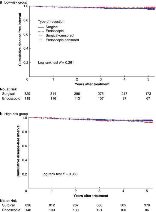 a. Kaplan–Meier curve showing recurrence after surgical and endoscopic resection in low-risk group. b. Kaplan–Meier curve showing recurrence after surgical and endoscopic resection in high-risk group