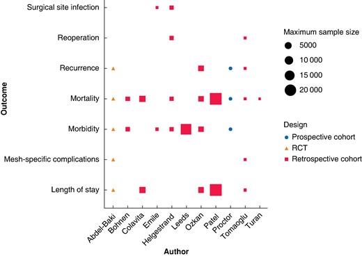 Reported operative outcomes for emergency umbilical hernia repair, according to study design and population size
