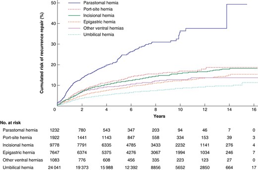 Cumulative rate of operation for recurrence after elective ventral and incisional hernia repairs from 2007 to 2022