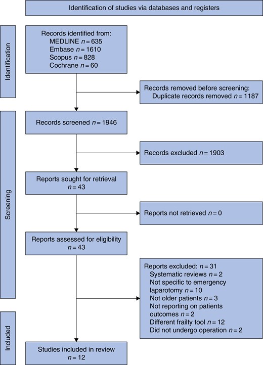 Preferred Reporting Items for Systematic Reviews and Meta-Analyses (PRISMA) diagram for selection of included studies