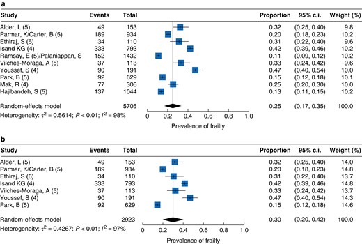 a Frailty overall pooled prevalence. b Frailty prevalence over 55