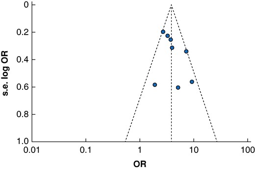 30-day mortality rate funnel plot