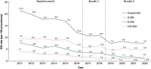 SSI rates throughout the study