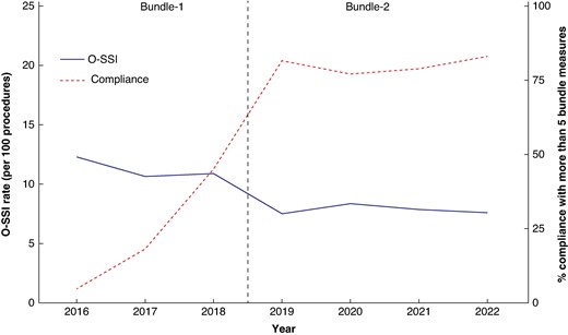 Relationship between the percentage of compliance with five or more bundle measures and overall SSI rate