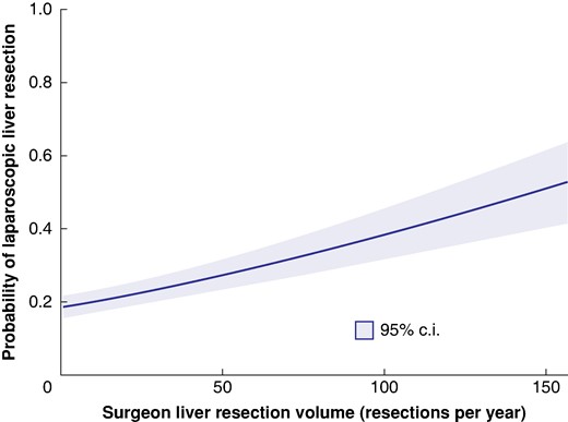 Probability of laparoscopic liver resection by annual surgeon liver resection volume