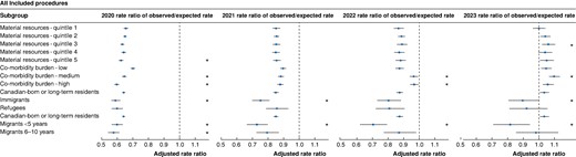 Adjusted rate ratios of observed procedure rates over expected procedure rates, by each access measure, for each year of the COVID-19 interval compared with pre-COVID-19 rates for all procedures