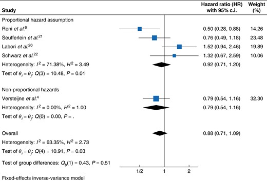 Forest plot of resectable PDAC patients hazard of death fixed-effect meta-analysis