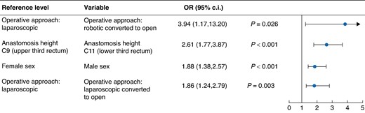 Predictors of anastomotic leak: group A versus group B only