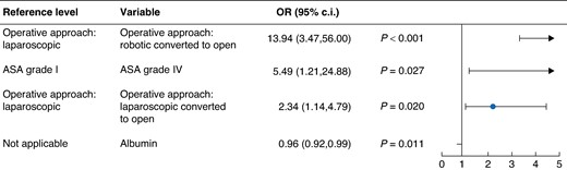 Predictors of unplanned ICU stay: group A versus group B only