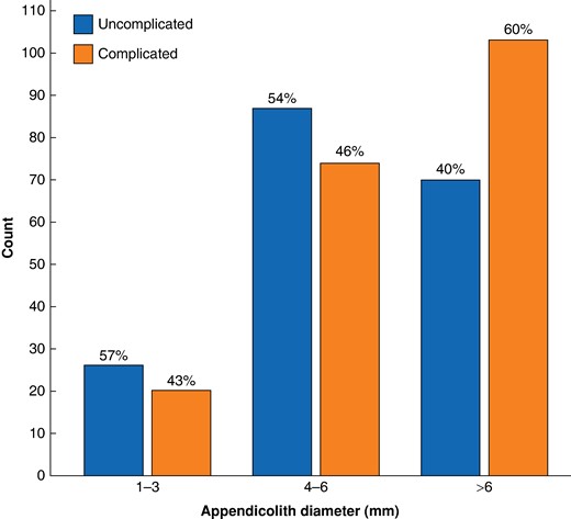 Effect of appendicolith diameter (categorized into three groups) on the risk of complicated appendicitis