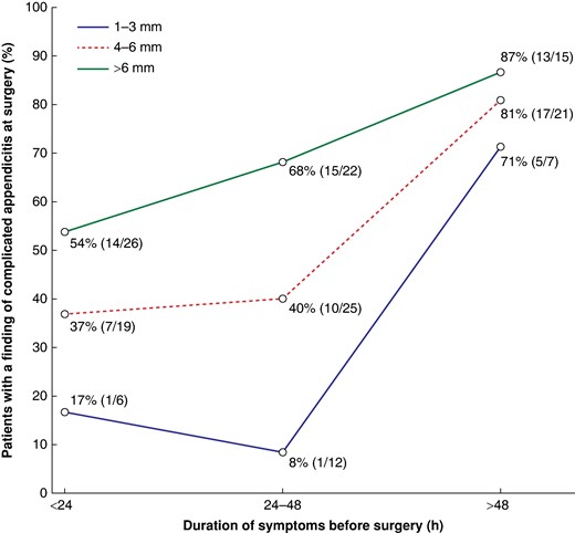 Subgroup analysis of the association between duration of symptoms and complicated acute appendicitis with an appendicolith
