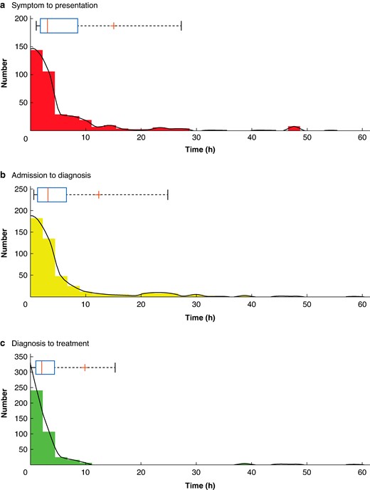 Histograms demonstrating the distribution for times from symptom onset to hospital presentation a, admission to imaging diagnosis b and diagnosis to treatment c