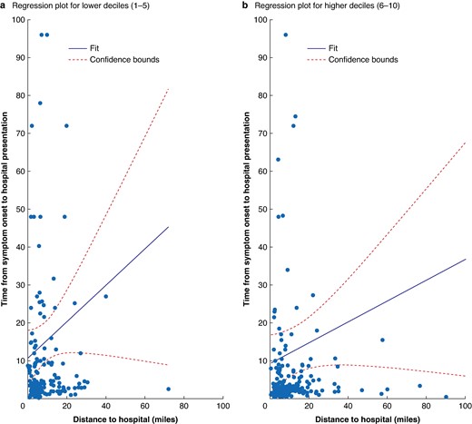 Distance from hospital and time from onset to hospital presentation stratified by index of deprivation a (low 1–5) and b high (6–10)