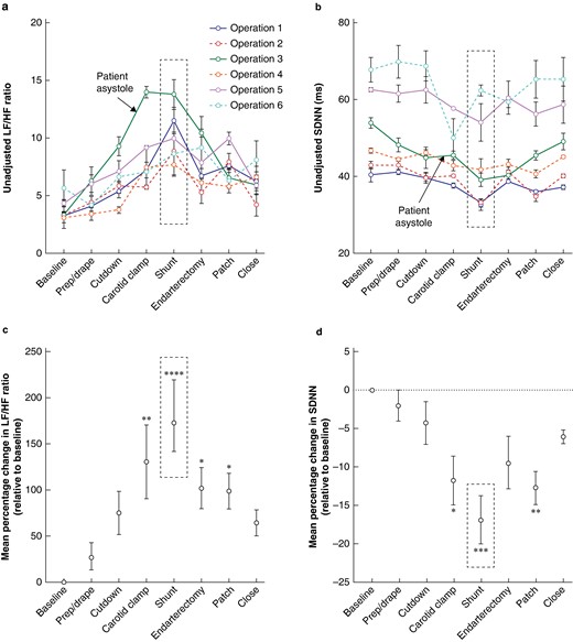 Changes in heart rate variability associated with key performance points during the carotid endarterectomy procedure
