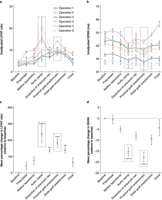 Changes in heart rate variability associated with key performance points during the open abdominal aortic aneurysm repair procedure