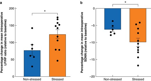 Percentage changes in mean intraoperative heart rate variability metrics relative to baseline depending on procedure classification