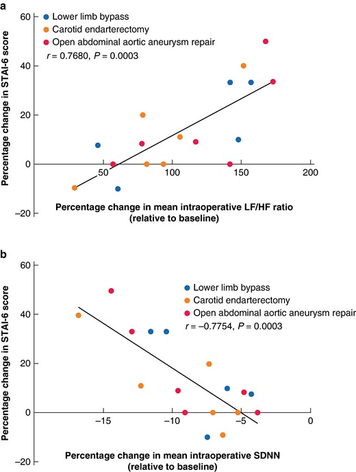 Correlation between the percentage change in State-Trait Anxiety Inventory-6 score (after surgery compared with before surgery) and the percentage changes in mean intraoperative heart rate variability metrics