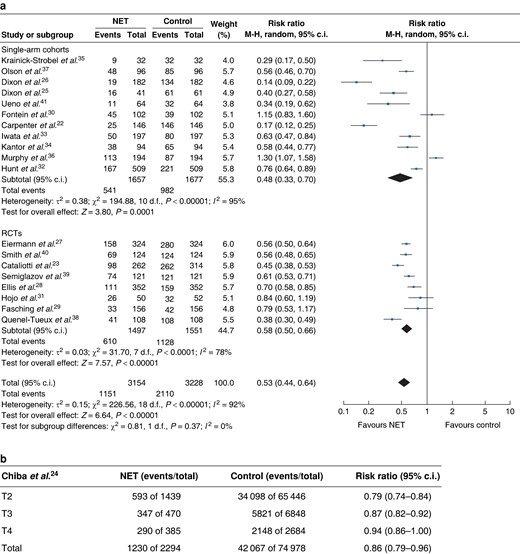 a Forest plot random-effects meta-analysis comparing mastectomy rate at baseline and after neoadjuvant endocrine treatment in patients with early breast cancer stratified by study design. b Mastectomy rate postneoadjuvant endocrine treatment in the Chiba et al. cohort (NET versus surgical control) stratified by T-stage at diagnosis