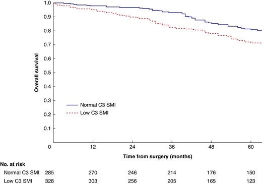 Overall survival in patients undergoing carotid endarterectomy for symptomatic carotid stenosis when subgrouped by C3 skeletal muscle index (P = 0.002)