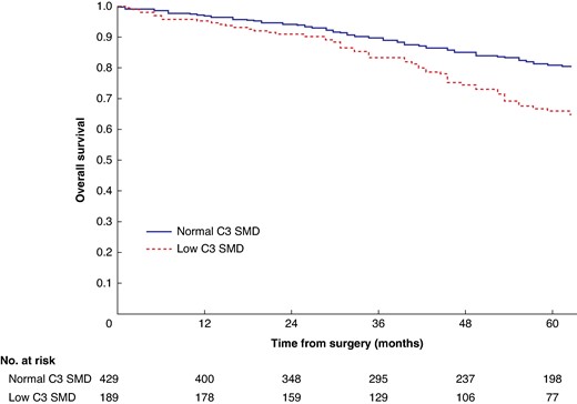 Overall survival in patients undergoing carotid endarterectomy for symptomatic carotid stenosis when subgrouped by C3 skeletal muscle density (P < 0.001)
