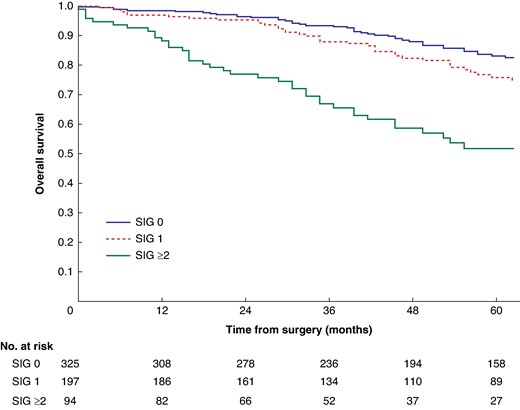 Overall survival in patients undergoing carotid endarterectomy for symptomatic carotid stenosis when subgrouped by systemic inflammatory grade (P < 0.001)