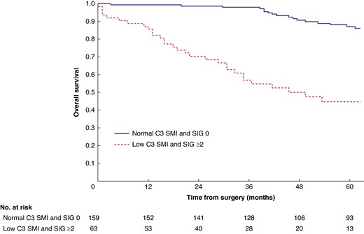 Overall survival in patients undergoing carotid endarterectomy for symptomatic carotid stenosis when subgrouped by C3 skeletal muscle index and systemic inflammatory grade (P < 0.001)