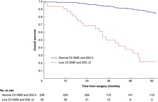 Overall survival in patients undergoing carotid endarterectomy for symptomatic carotid stenosis when subgrouped by C3 skeletal muscle density and systemic inflammatory grade (P < 0.001)