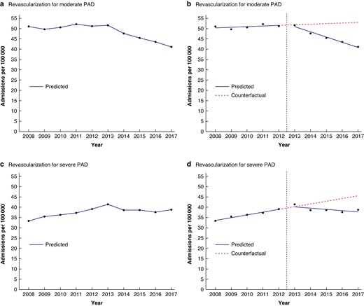 Observed time trends in admission rates (per 100 000 population per year) for revascularization for moderate and severe PAD, accompanied by modelled linear trends from the interrupted time series analysis; England (1 April 2008–31 March 2018)