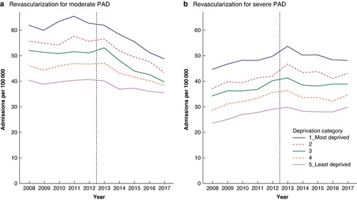 Socioeconomic variation in time trends in admission rates (per 100 000 population per year) for revascularization for moderate and severe PAD before and after publication of the PAD guideline; England (1 April 2008–31 March 2018)