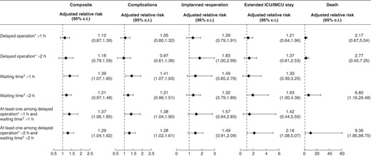 Adjusted risk of major adverse events associated with a surgeon’s exposure to delayed operation and waiting time