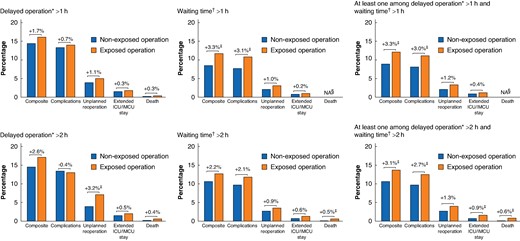 Difference in standardized outcome rates between exposed and non-exposed operations to delays