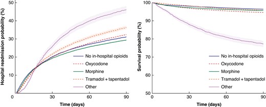 Hospital readmission risk (left) and survival probability (right) within 90 days postoperatively by opioid strategy (unadjusted)