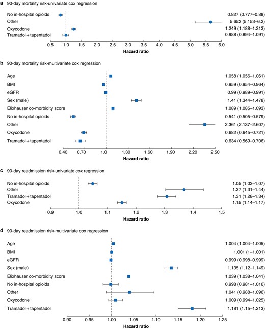 Ninety-day mortality