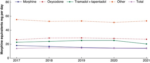 Median opioid usage (in oral morphine equivalents (OMEQs)) within 30 days of surgical procedure, per day of hospitalization over time course of the study period (2017–2021)