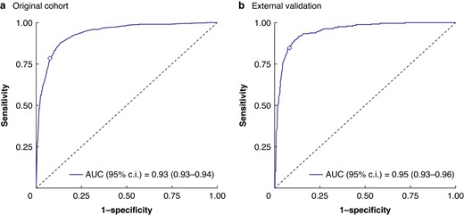 ROC curves of the automated histopathological growth pattern (HGP) classification in the original (a) and in the external validation cohort (b)
