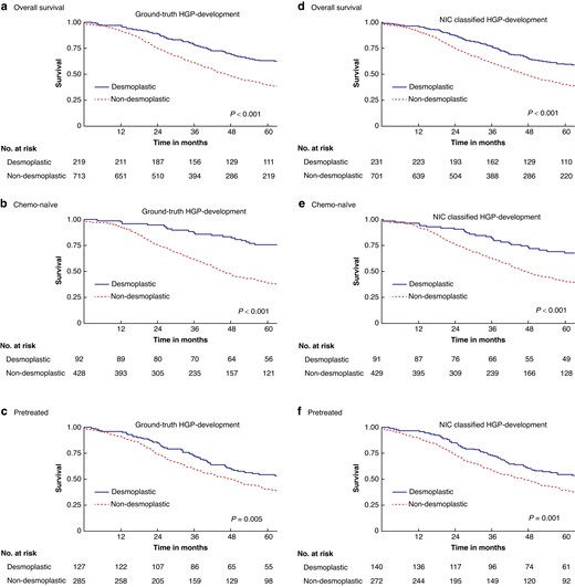 Overall survival (OS) curves for the observer-based (a–c) and neural image compression (NIC) (d–f) classified histopathological growth pattern (HGP) in the development cohort and stratified for pretreatment (c,f) and chemo-naïve (b,e) patients