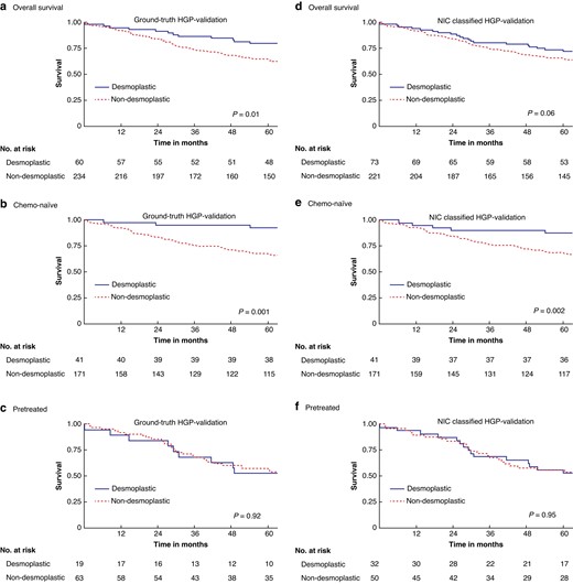 Overall survival (OS) curves for the observer-based (a–c) and neural image compression (NIC) (d–f) classified histopathological growth pattern (HGP) in the validation cohort and stratified for pretreatment (c,f) and chemo-naïve (b,e) patients