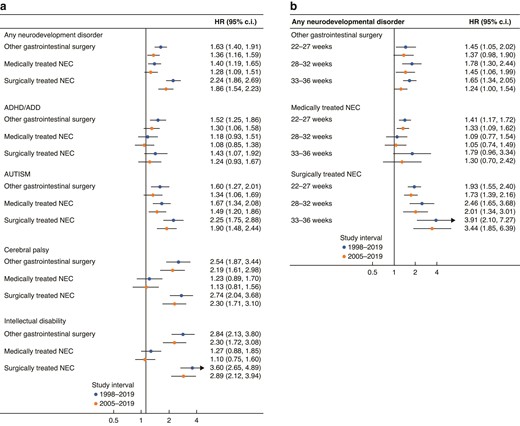Association between medically and surgically treated necrotizing enterocolitis and abdominal surgery compared with all other preterm babies, expressed as hazard ratios (HR) and 95% confidence intervals (c.i.)